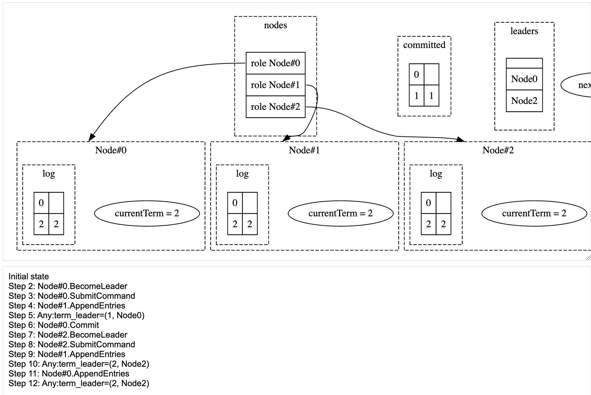 Node#2 replicated cmd 2 to Node#0 losing previously committed log