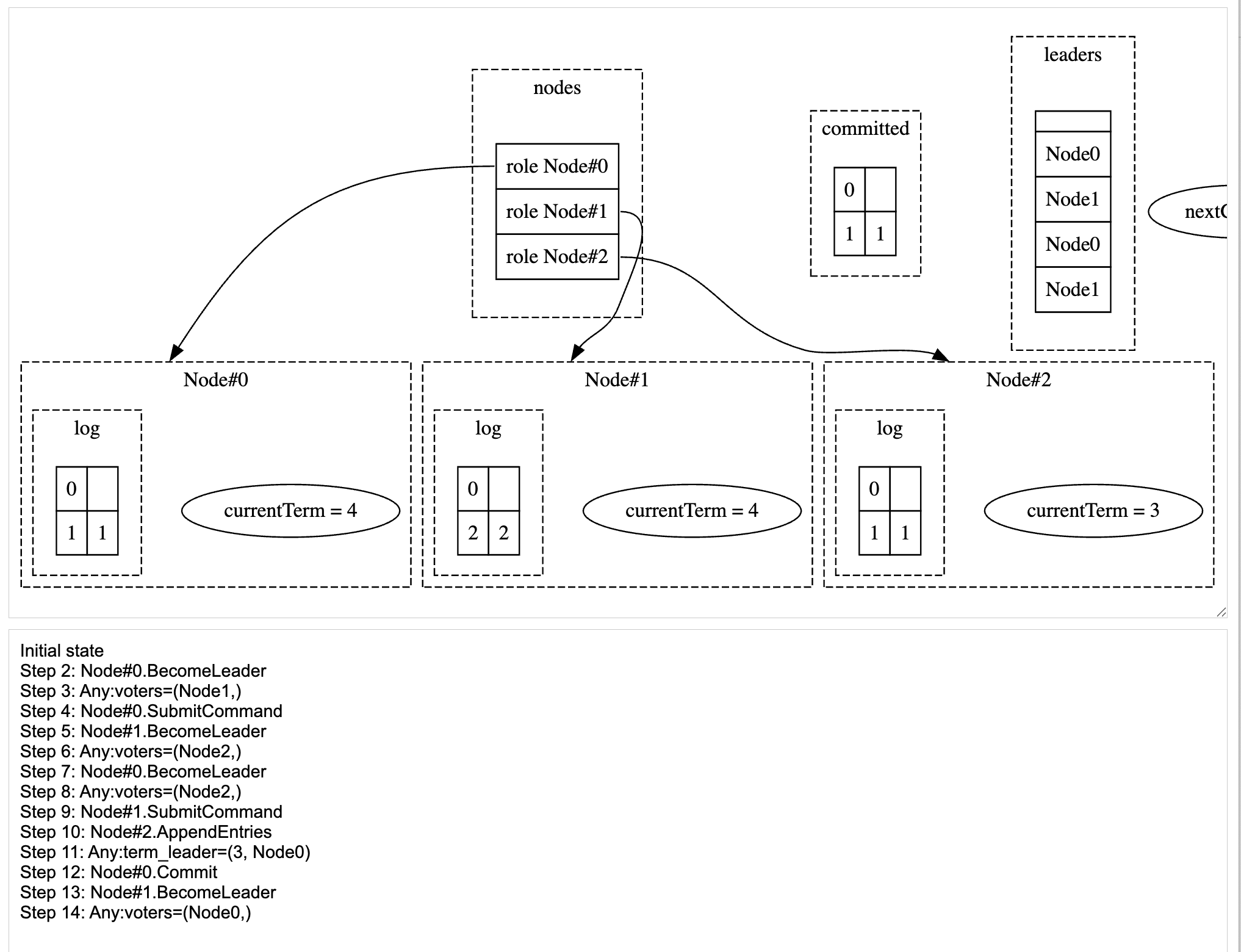 Leader Completeness failure 3