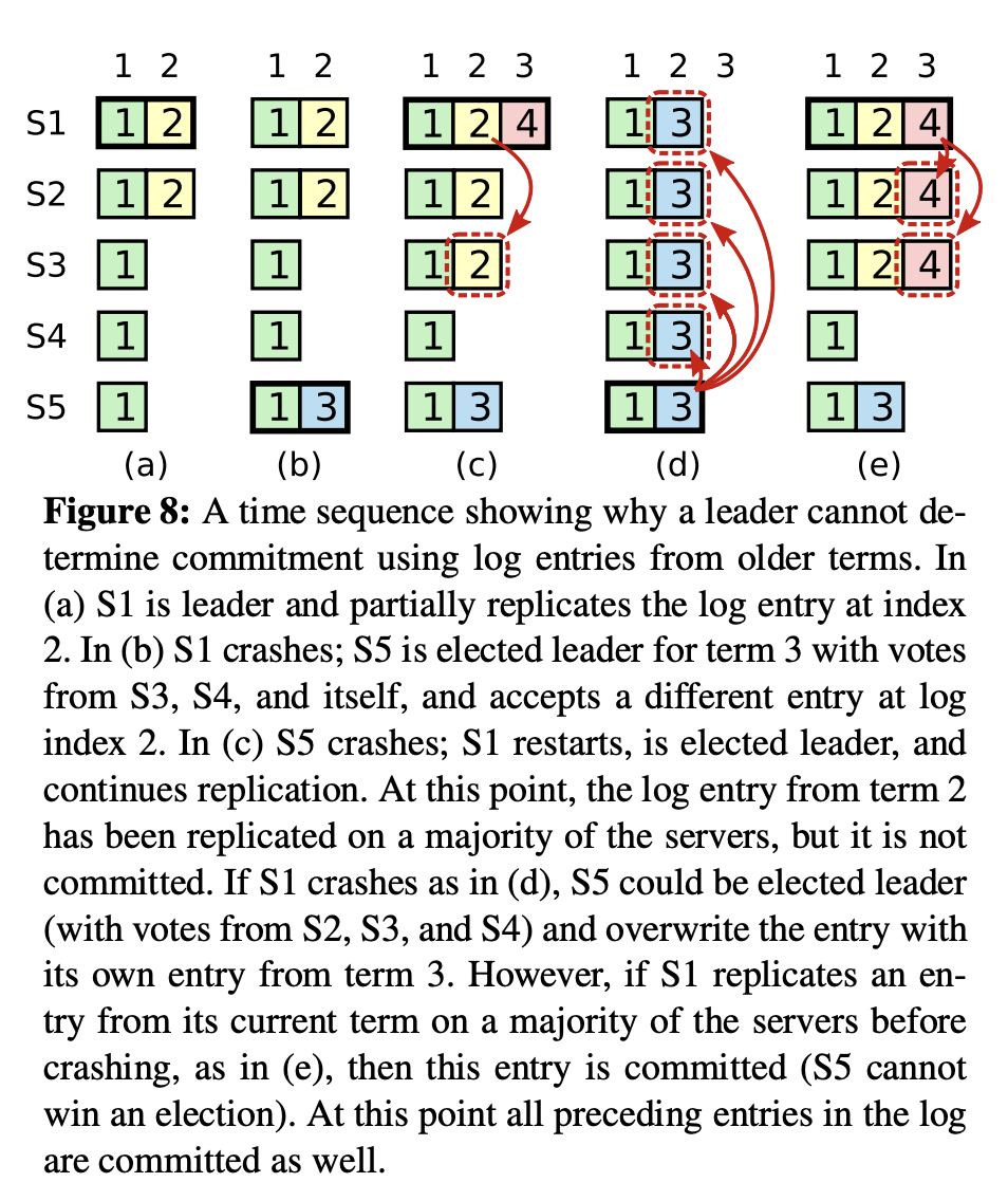 Raft paper screenshot describing this error