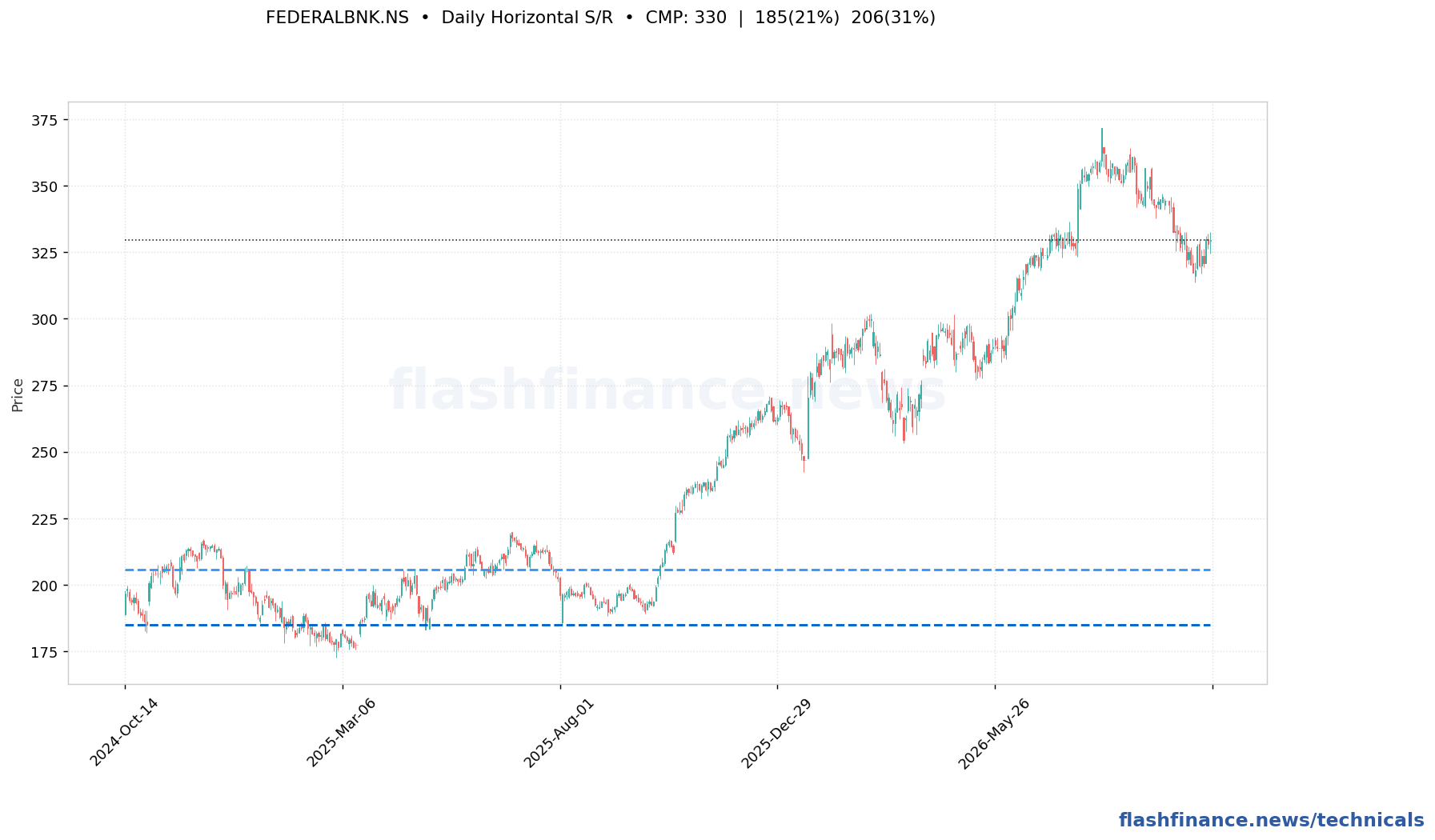 Pulse Flow Chart.pdf FEDERALBNK Technical Analysis — Score 42/100, Strong Downtrend, Support ...