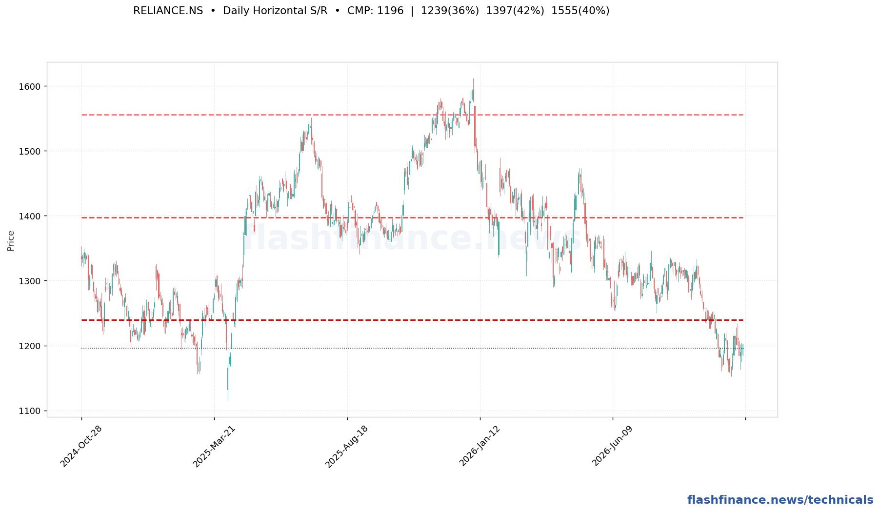 RELIANCE Technical Analysis — Score 28/100, Strong Downtrend