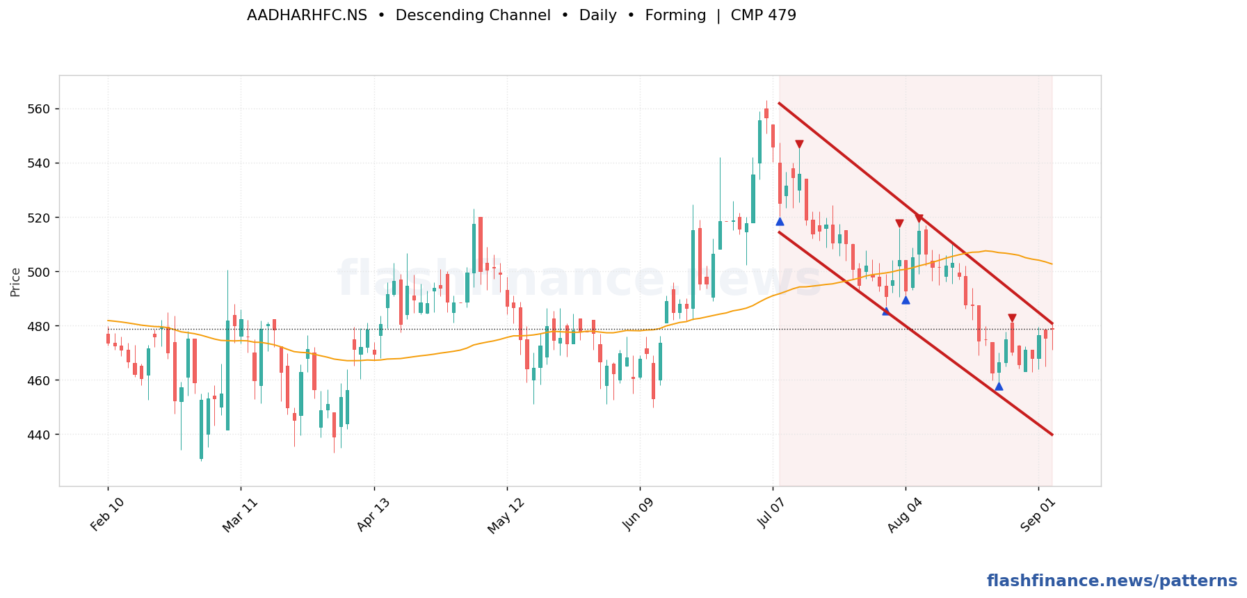 AADHARHFC descending channel pattern on daily candles with boundaries, swing pivots and target marked