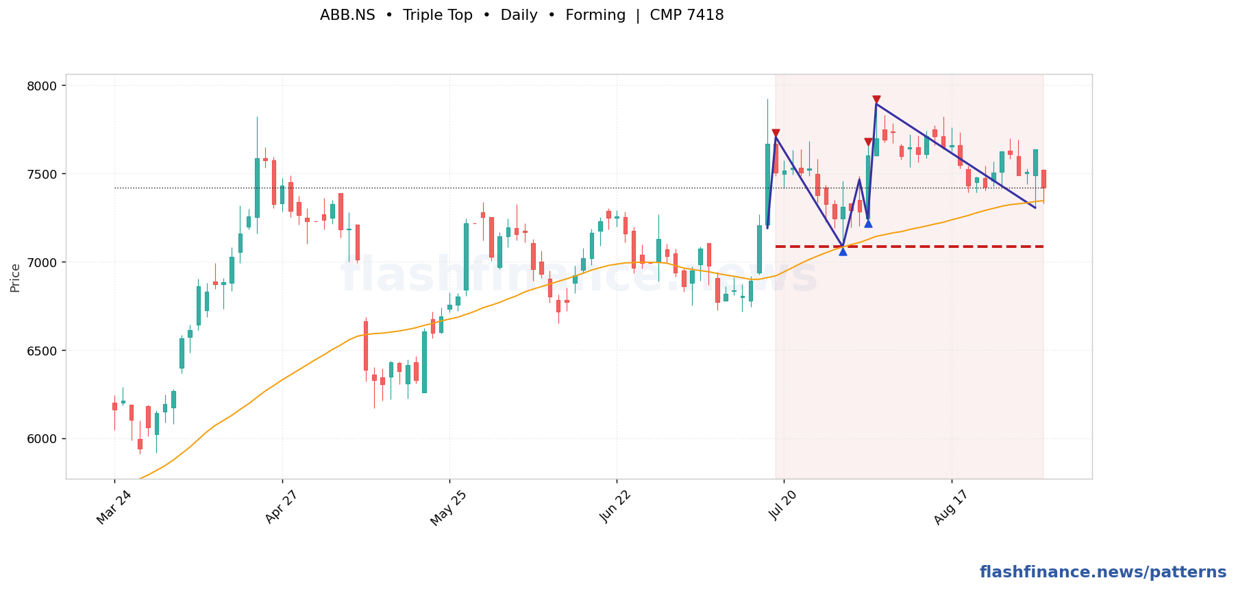 ABB triple top pattern on daily candles with boundaries, swing pivots and target marked