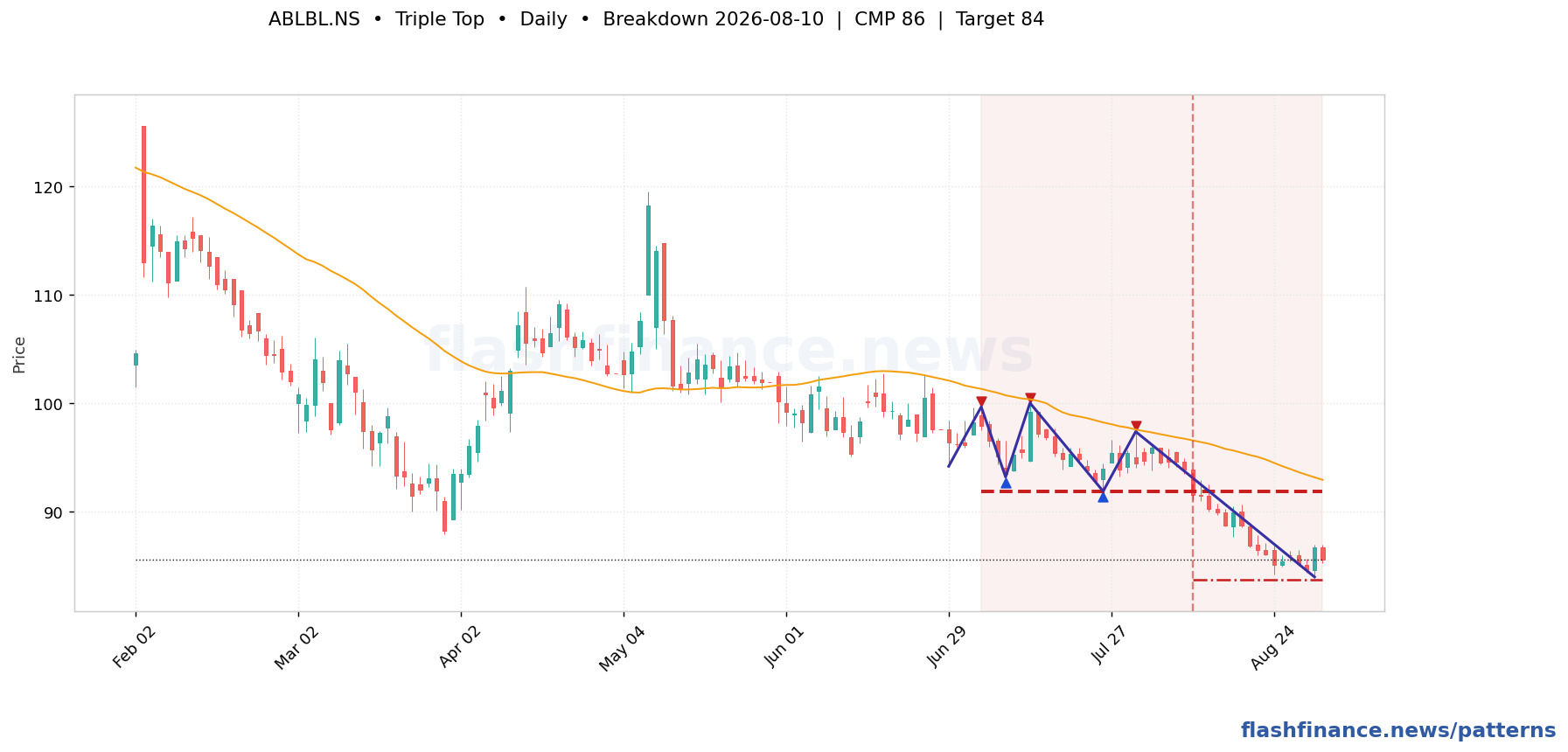 ABLBL triple top pattern on daily candles with boundaries, swing pivots and target marked