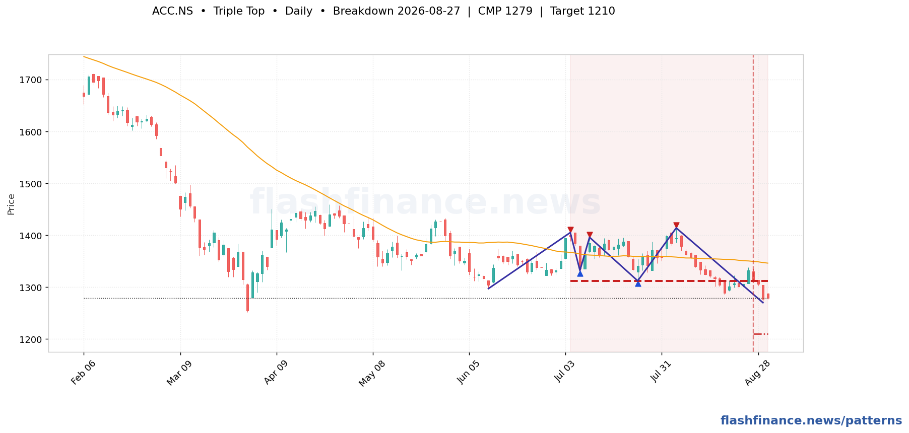 ACC triple top pattern on daily candles with boundaries, swing pivots and target marked