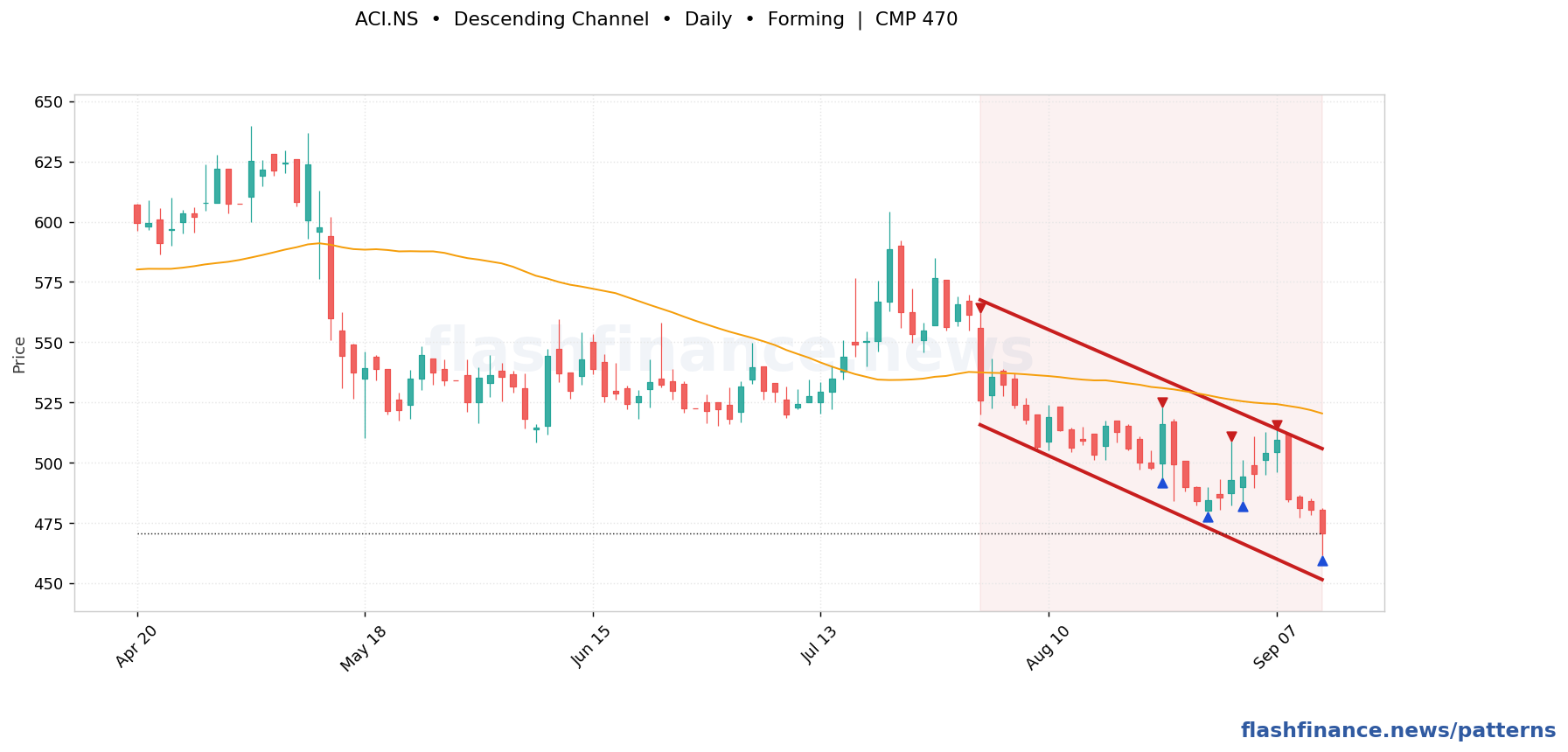 ACI descending channel pattern on daily candles with boundaries, swing pivots and target marked