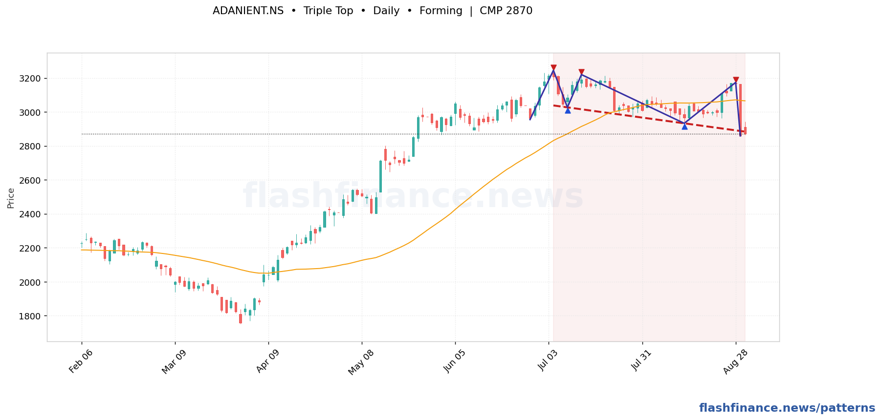 ADANIENT triple top pattern on daily candles with boundaries, swing pivots and target marked