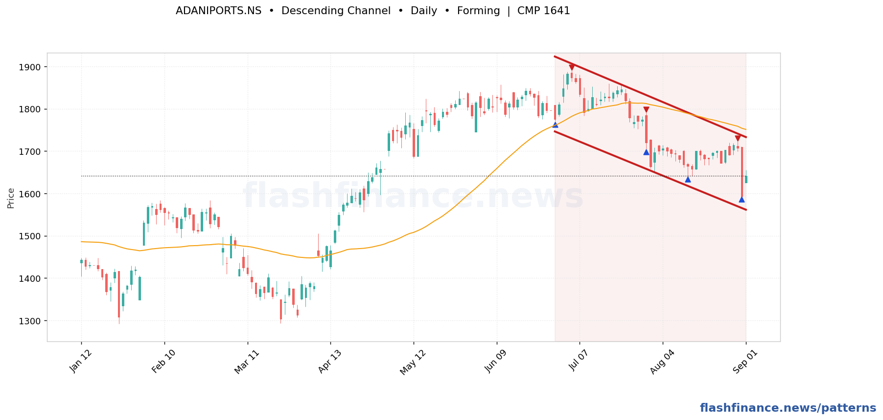 ADANIPORTS descending channel pattern on daily candles with boundaries, swing pivots and target marked