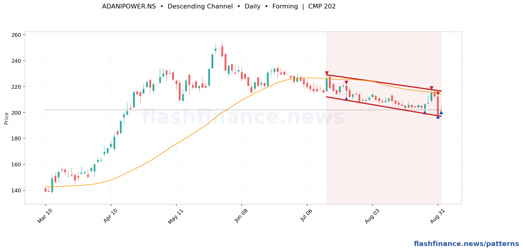 ADANIPOWER descending channel pattern on daily candles with boundaries, swing pivots and target marked