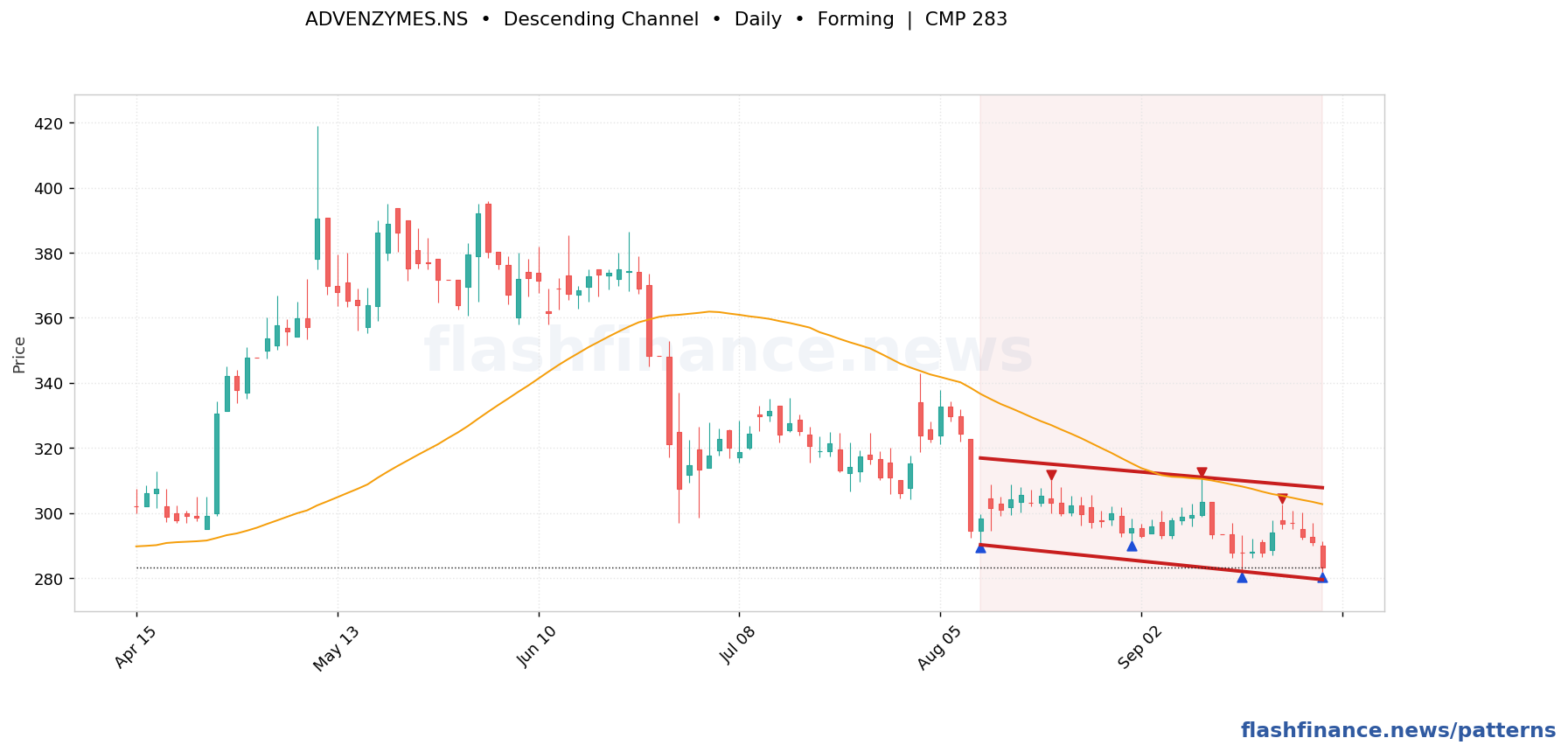 ADVENZYMES descending channel pattern on daily candles with boundaries, swing pivots and target marked