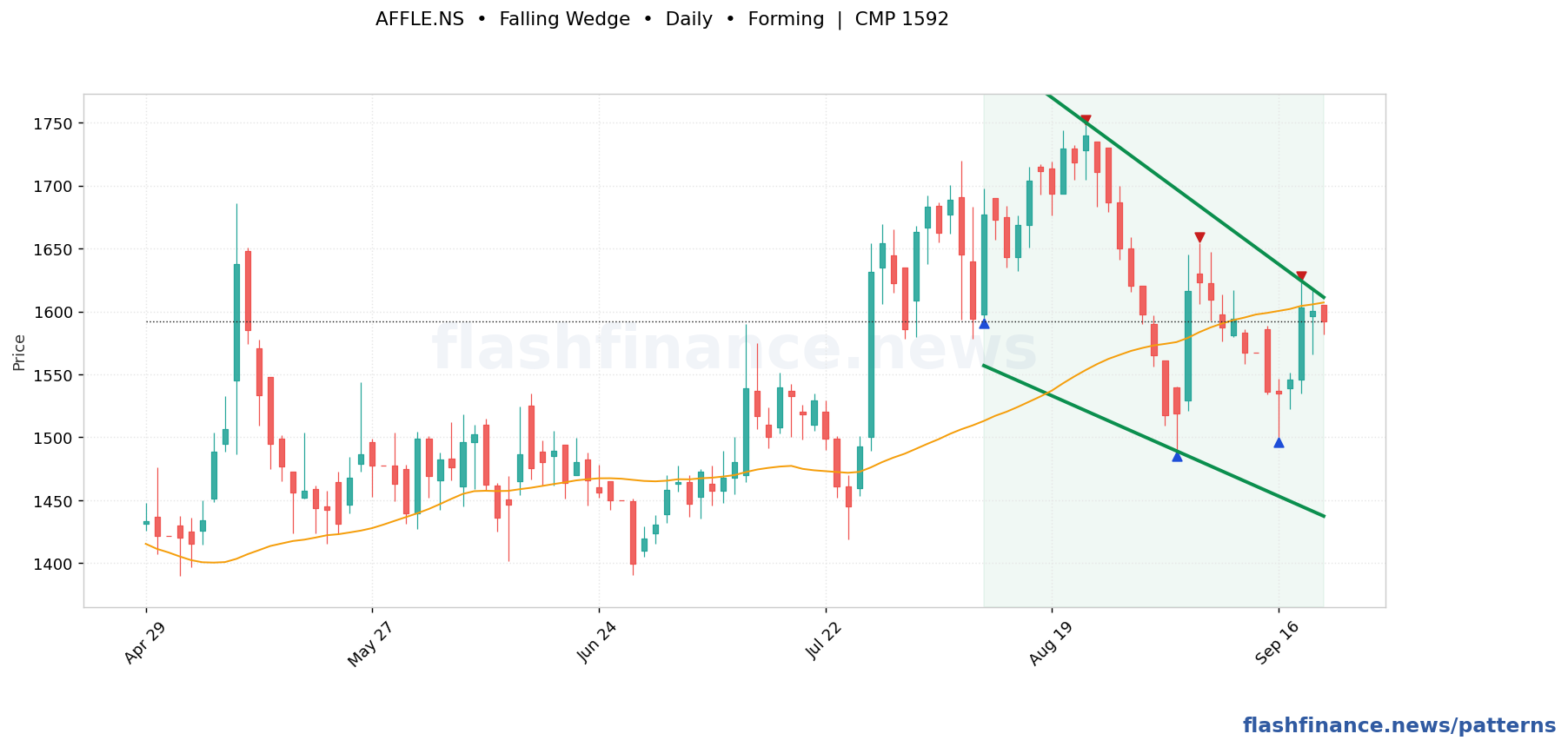 AFFLE falling wedge pattern on daily candles with boundaries, swing pivots and target marked