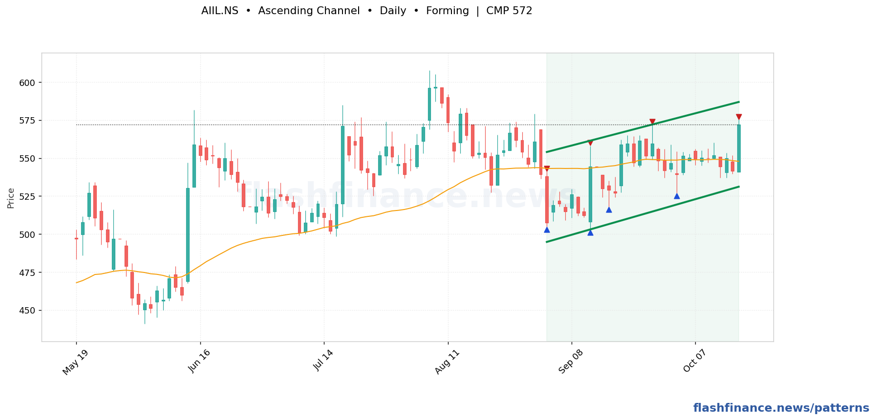 AIIL ascending channel pattern on daily candles with boundaries, swing pivots and target marked