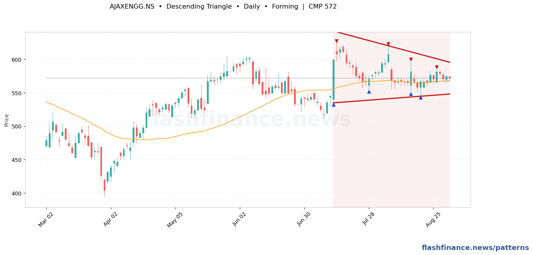 AJAXENGG descending triangle pattern on daily candles with boundaries, swing pivots and target marked