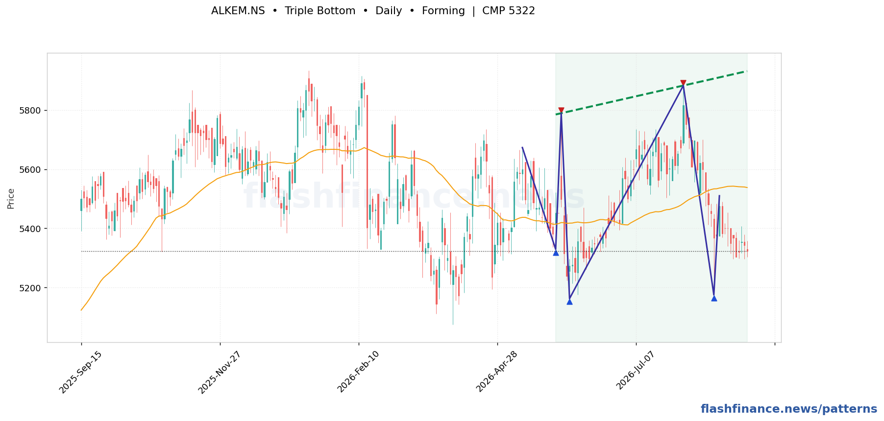 ALKEM triple bottom pattern on daily candles with boundaries, swing pivots and target marked