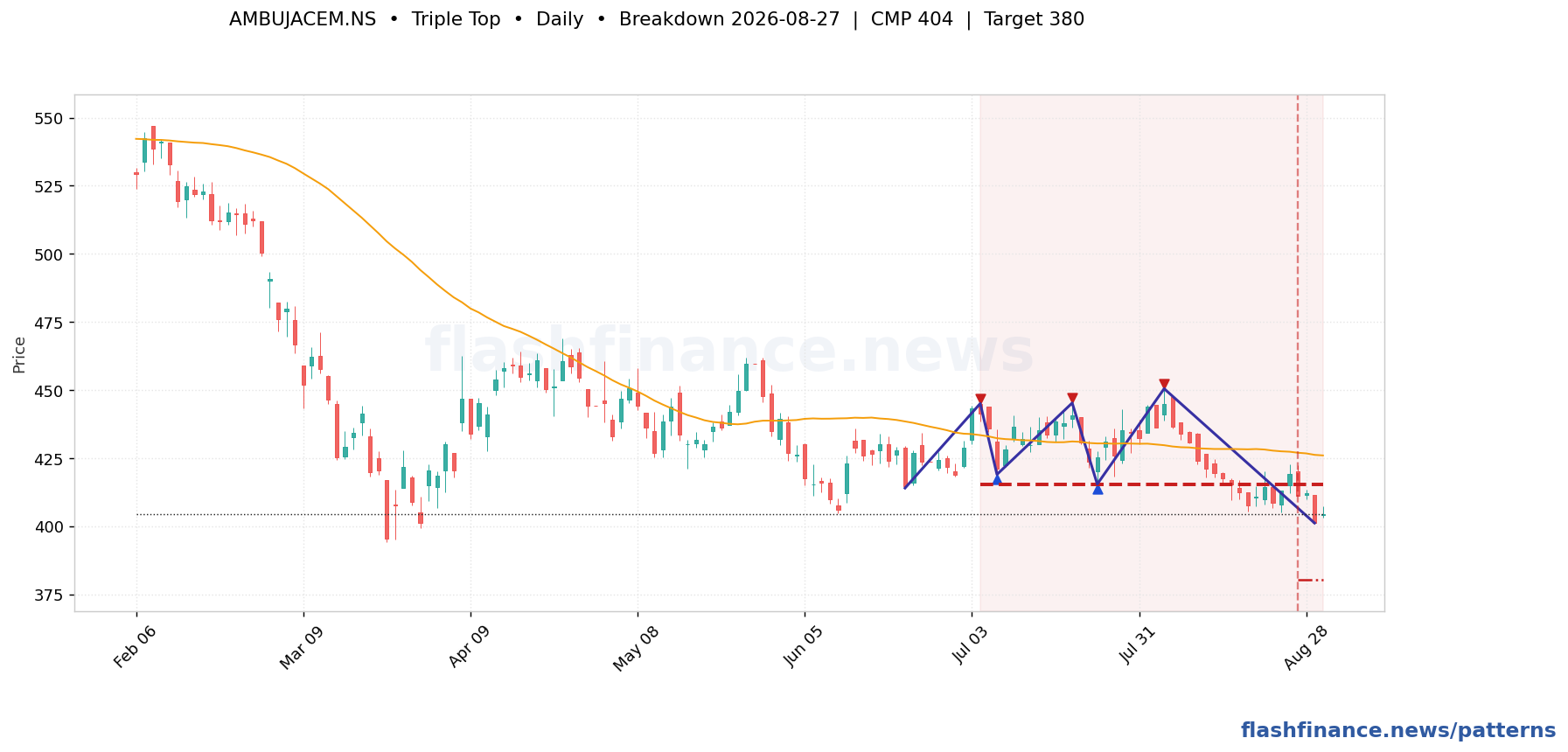 AMBUJACEM triple top pattern on daily candles with boundaries, swing pivots and target marked
