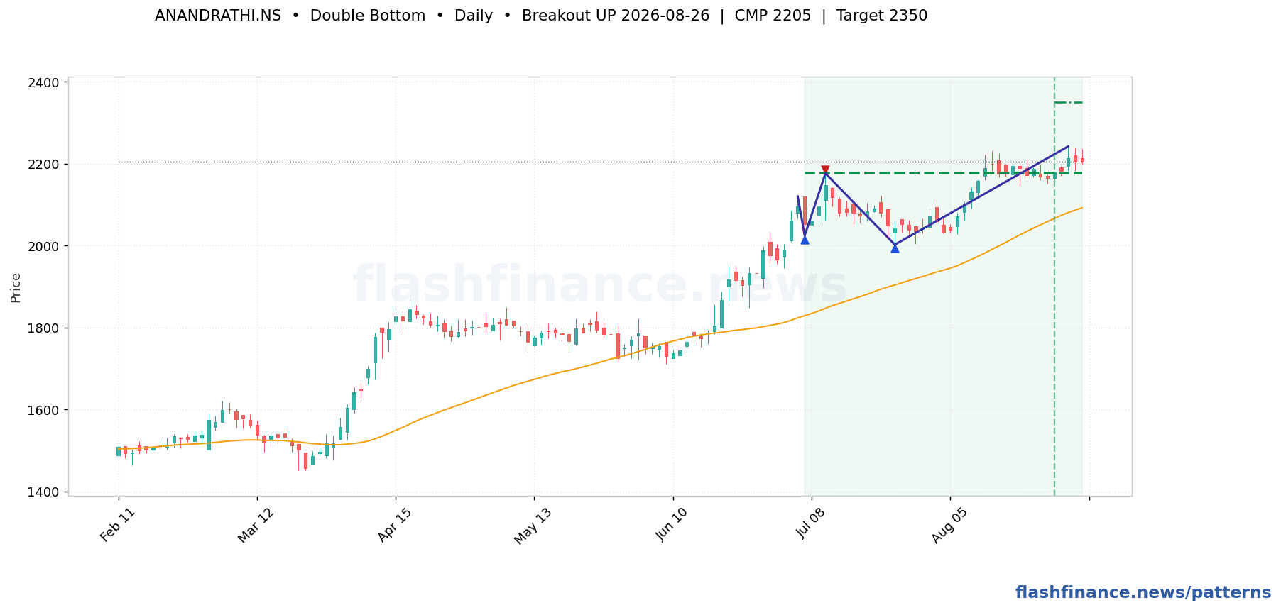 ANANDRATHI double bottom pattern on daily candles with boundaries, swing pivots and target marked