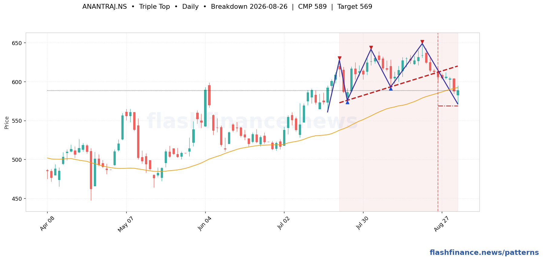 ANANTRAJ ascending channel pattern on daily candles with boundaries, swing pivots and target marked