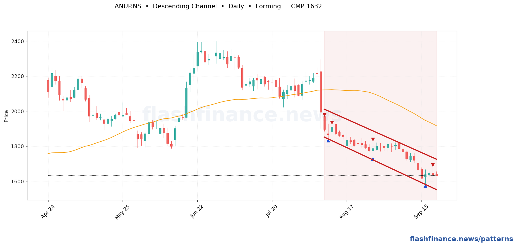 ANUP descending channel pattern on daily candles with boundaries, swing pivots and target marked