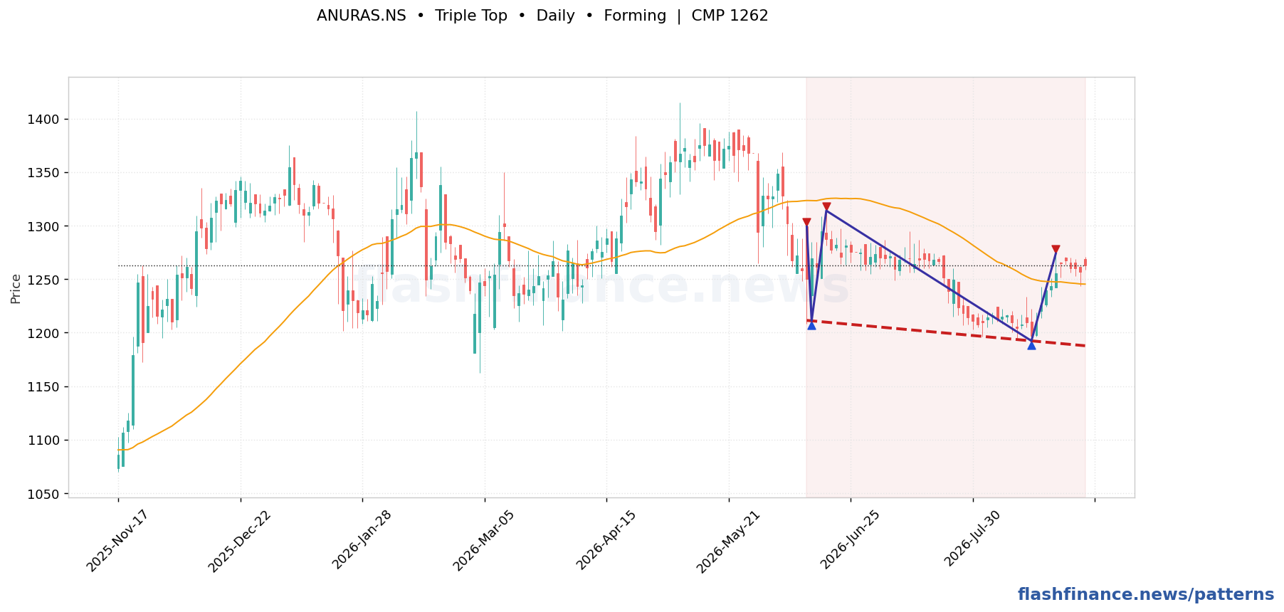 ANURAS triple top pattern on daily candles with boundaries, swing pivots and target marked