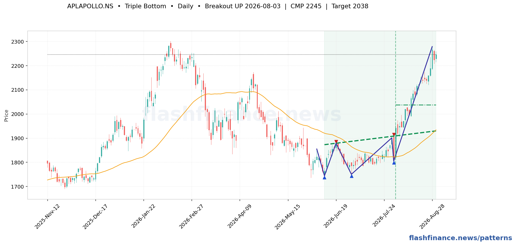 APLAPOLLO triple bottom pattern on daily candles with boundaries, swing pivots and target marked