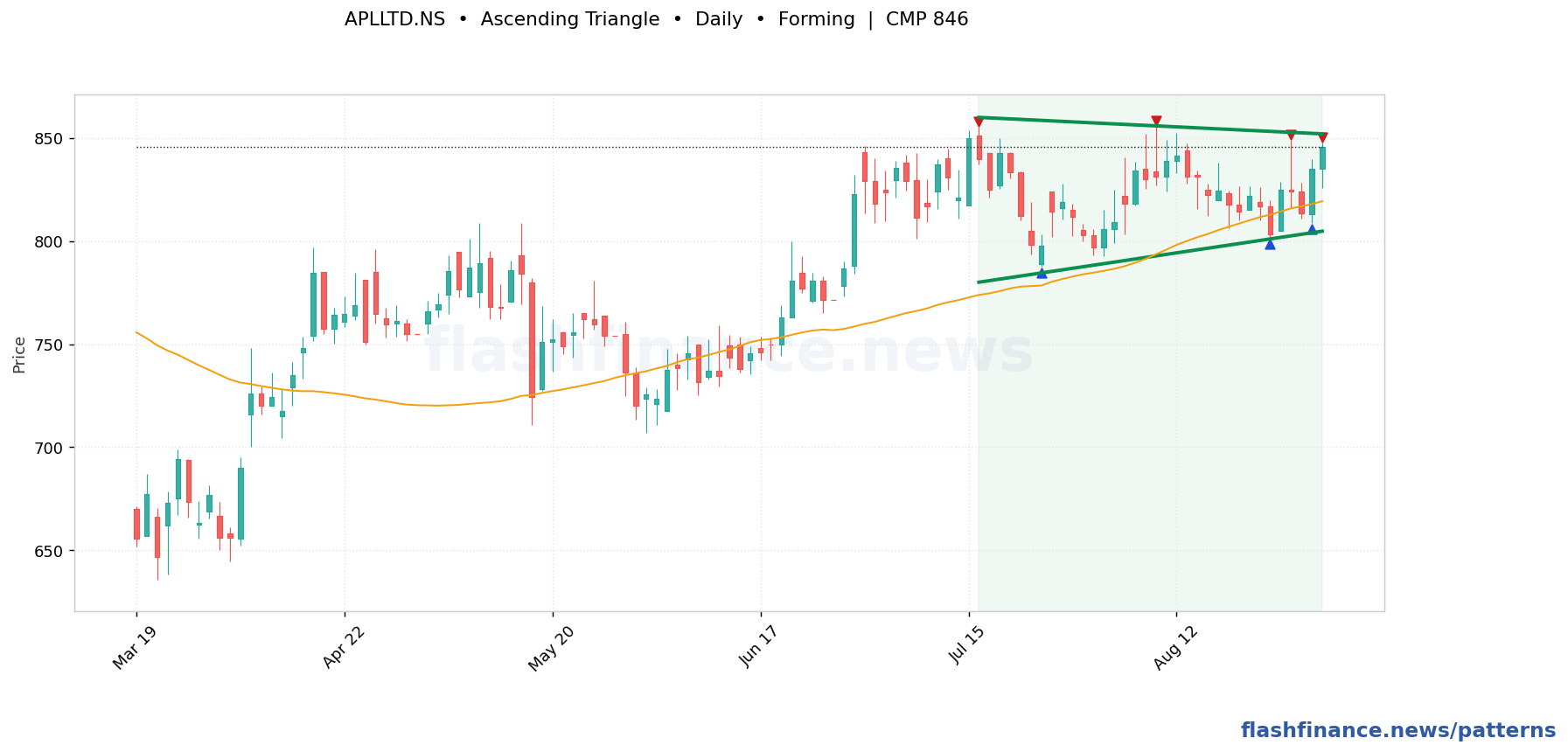 APLLTD ascending triangle pattern on daily candles, with the pattern boundaries and breakout level drawn