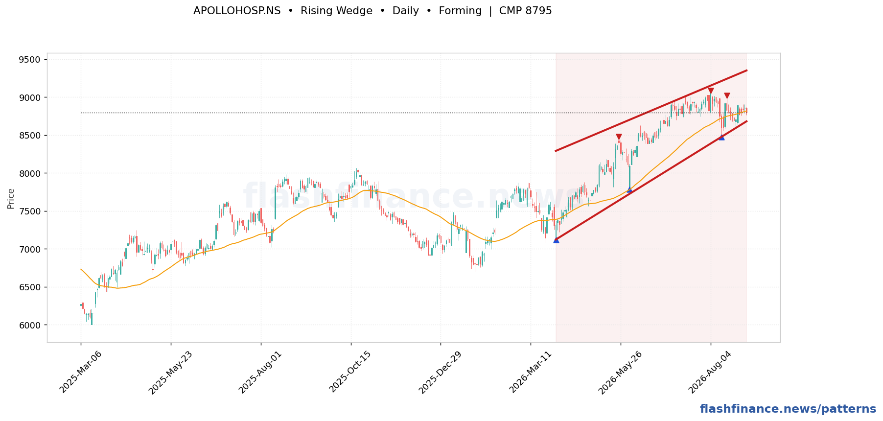 APOLLOHOSP rising wedge pattern on daily candles with boundaries, swing pivots and target marked