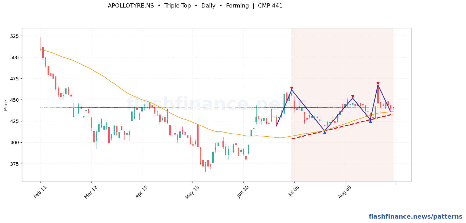 APOLLOTYRE triple top pattern on daily candles with boundaries, swing pivots and target marked