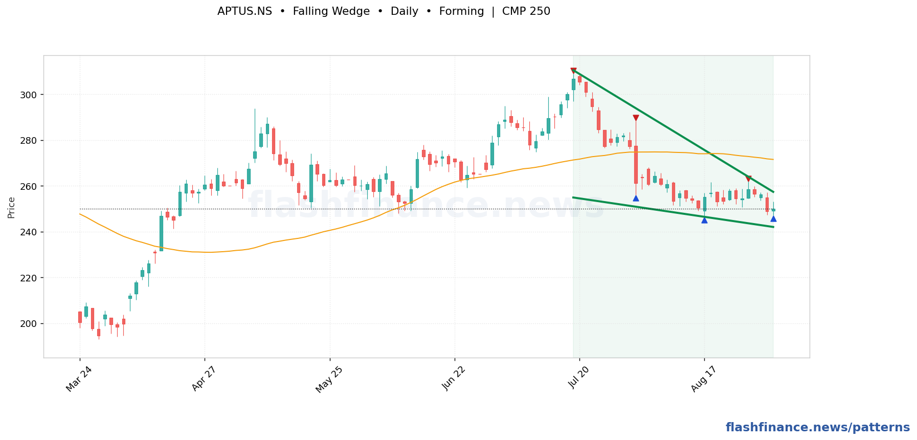 APTUS falling wedge pattern on daily candles with boundaries, swing pivots and target marked