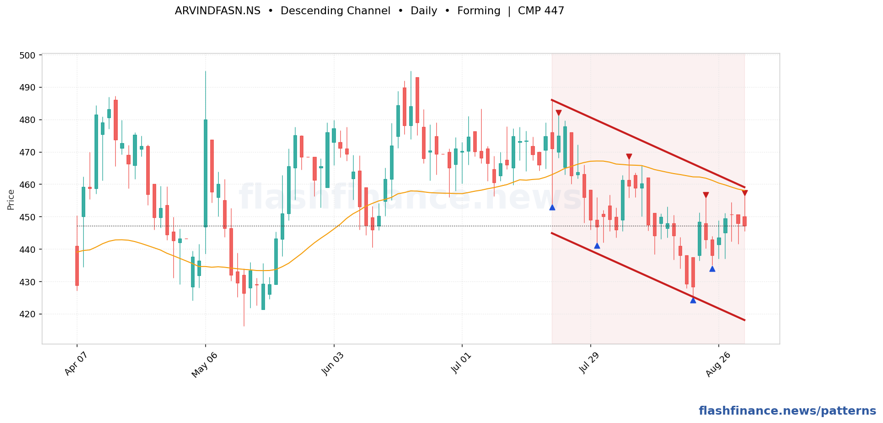 ARVINDFASN descending channel pattern on daily candles with boundaries, swing pivots and target marked