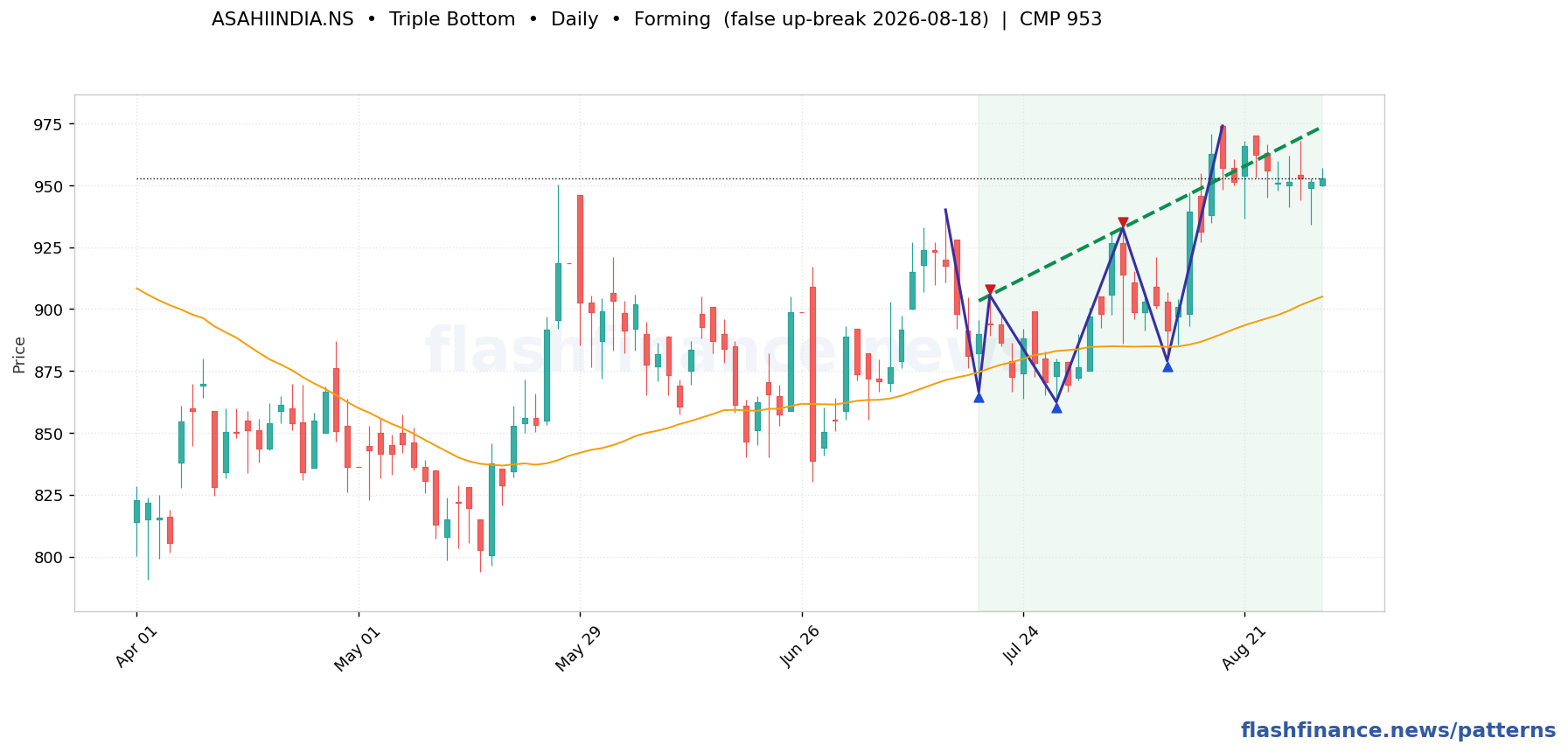 ASAHIINDIA triple bottom pattern on daily candles with boundaries, swing pivots and target marked