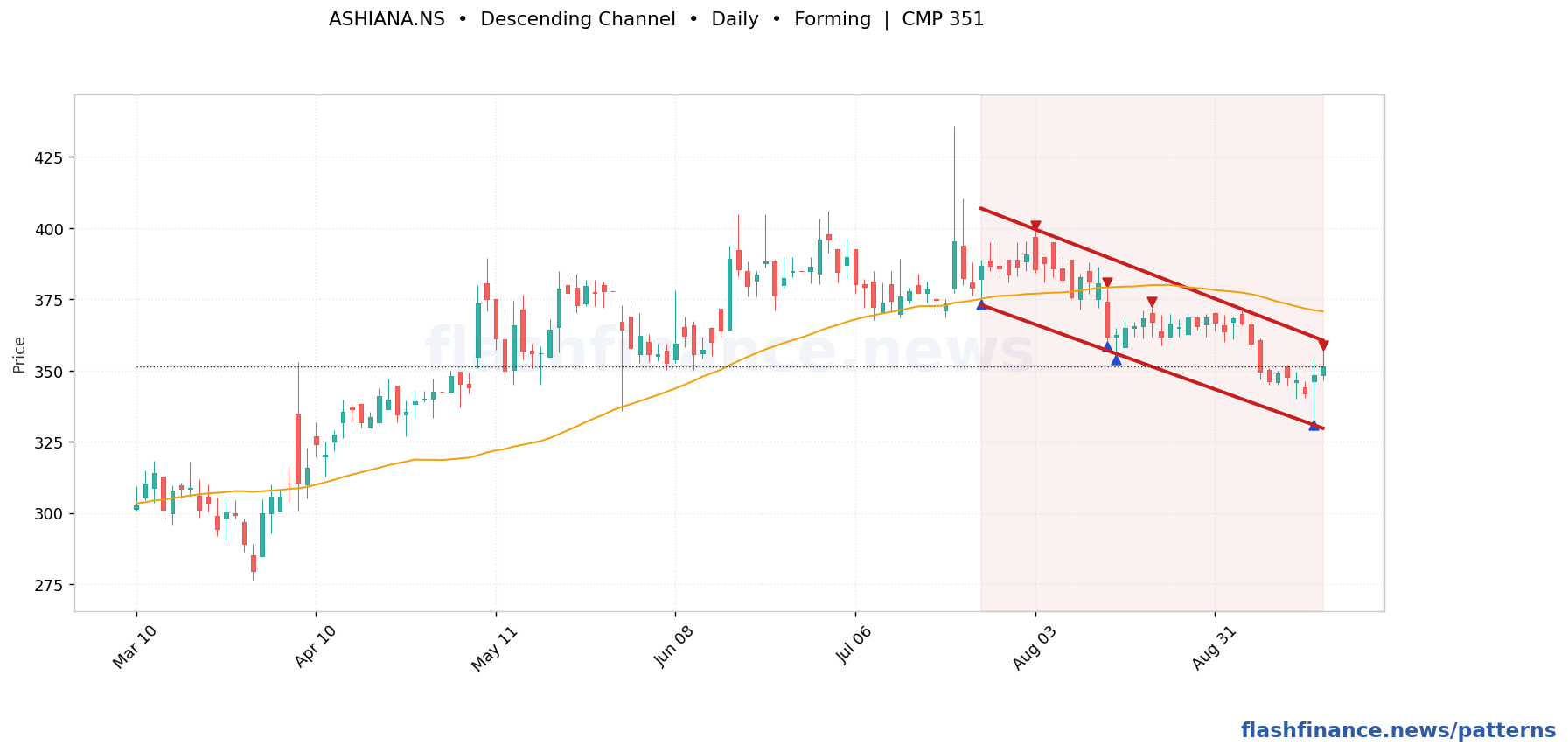ASHIANA descending channel pattern on daily candles with boundaries, swing pivots and target marked