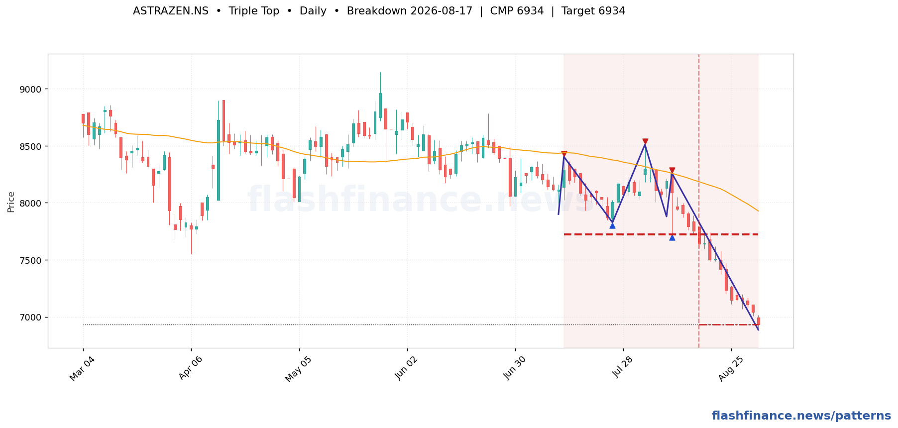 ASTRAZEN triple top pattern on daily candles with boundaries, swing pivots and target marked
