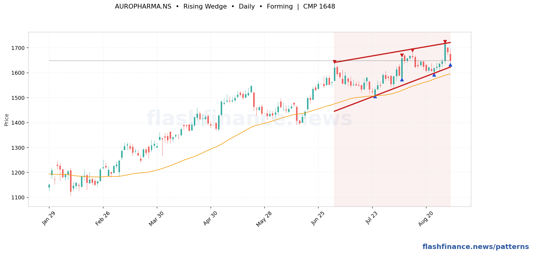 AUROPHARMA rising wedge pattern on daily candles with boundaries, swing pivots and target marked