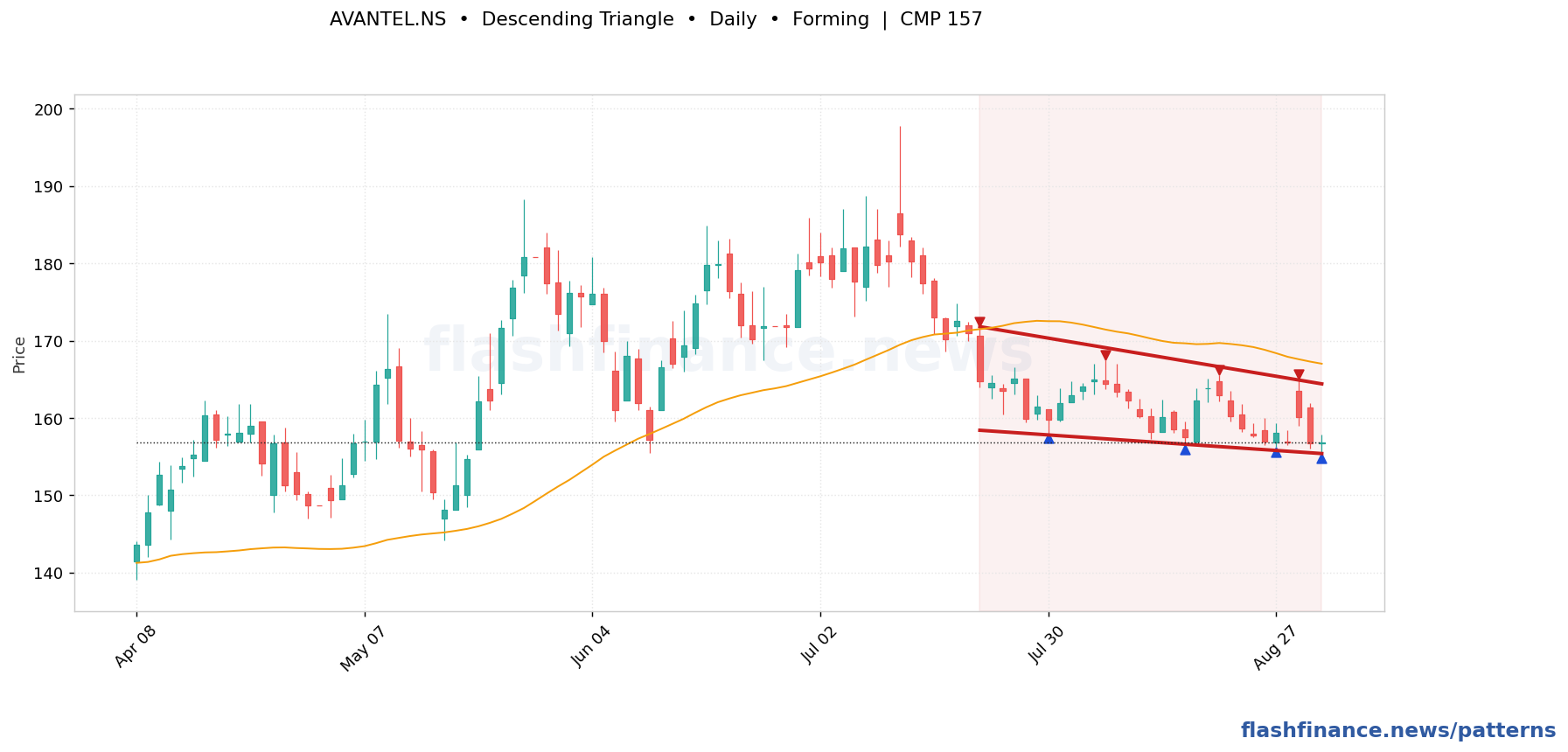 AVANTEL descending triangle pattern on daily candles with boundaries, swing pivots and target marked
