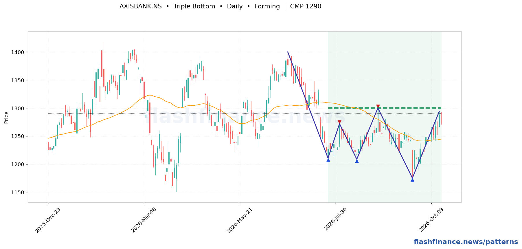 AXISBANK triple bottom pattern on daily candles, with the pattern boundaries and breakout level drawn