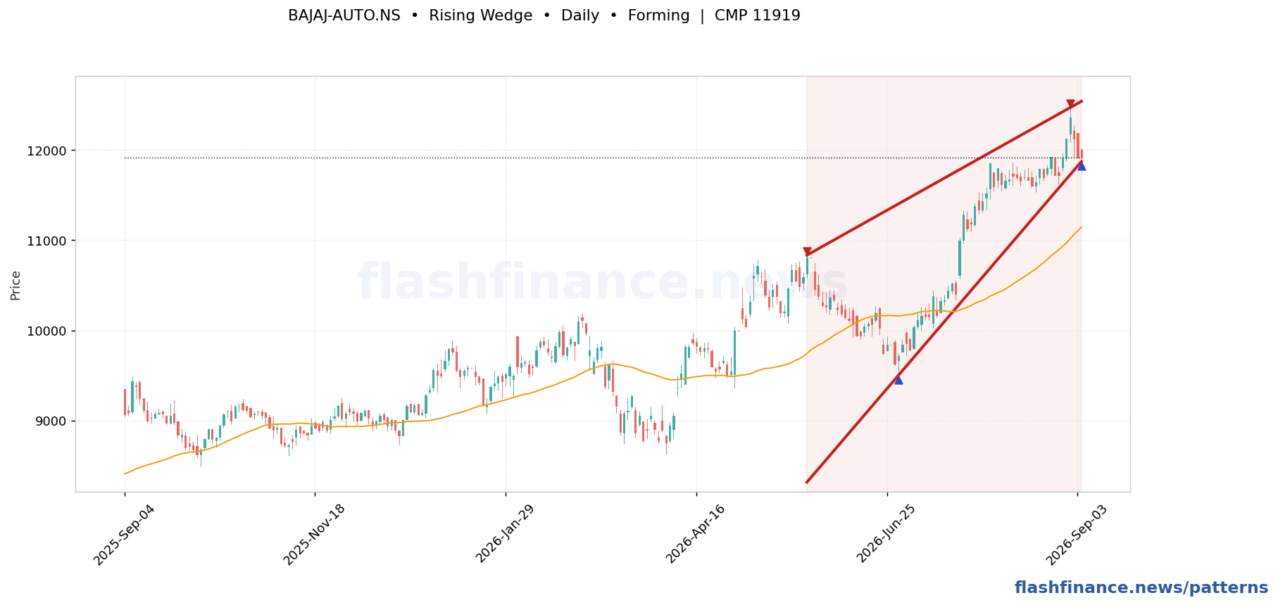 BAJAJ-AUTO rising wedge pattern on daily candles with boundaries, swing pivots and target marked