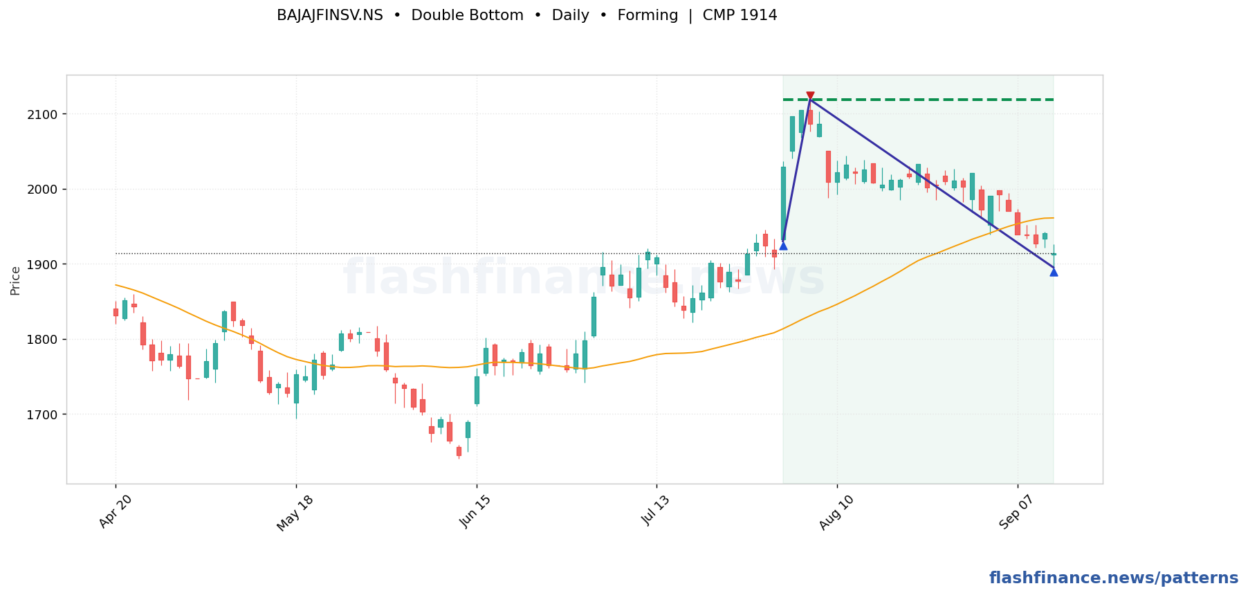 BAJAJFINSV double bottom pattern on daily candles with boundaries, swing pivots and target marked