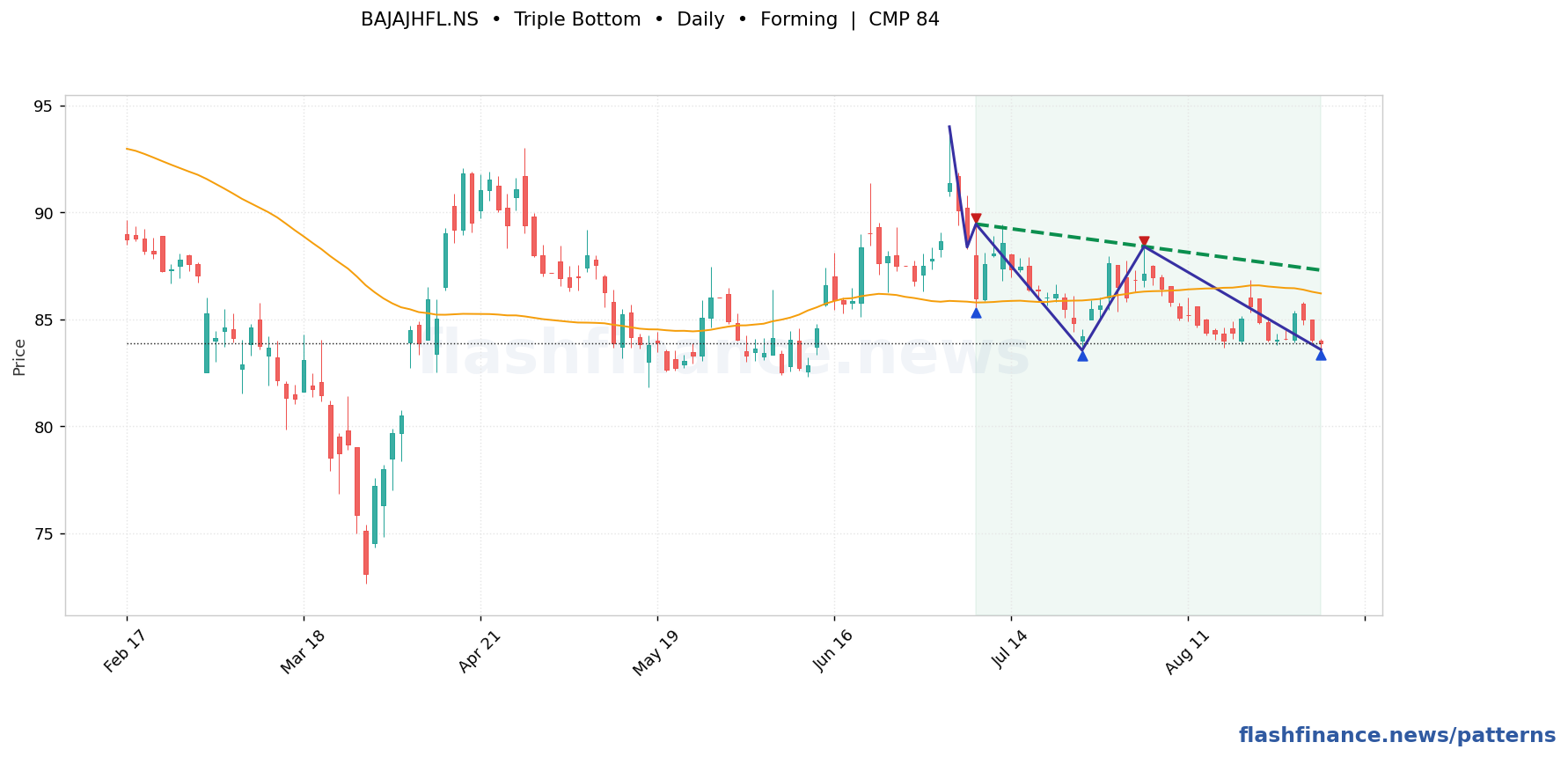 BAJAJHFL triple bottom pattern on daily candles with boundaries, swing pivots and target marked