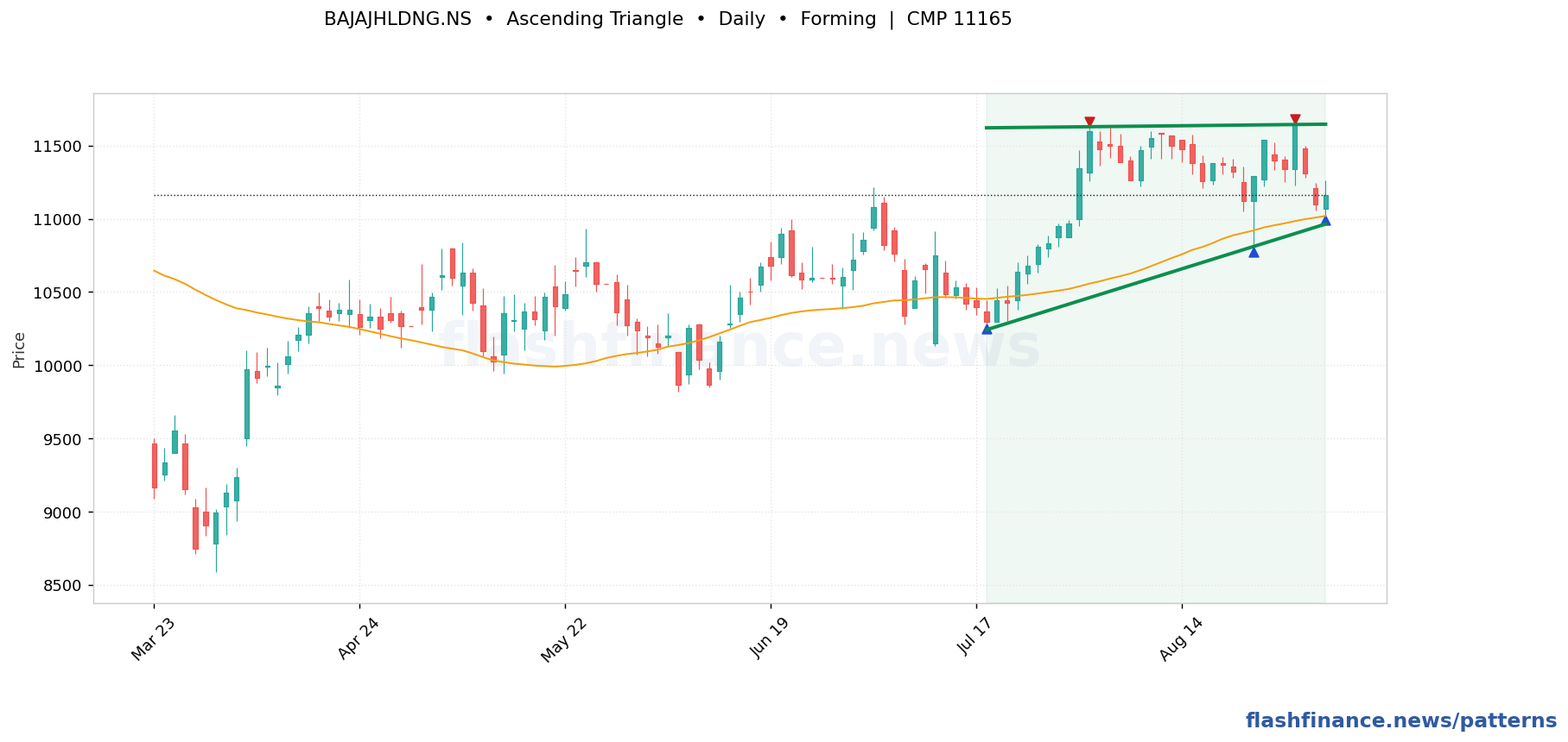 BAJAJHLDNG ascending triangle pattern on daily candles with boundaries, swing pivots and target marked