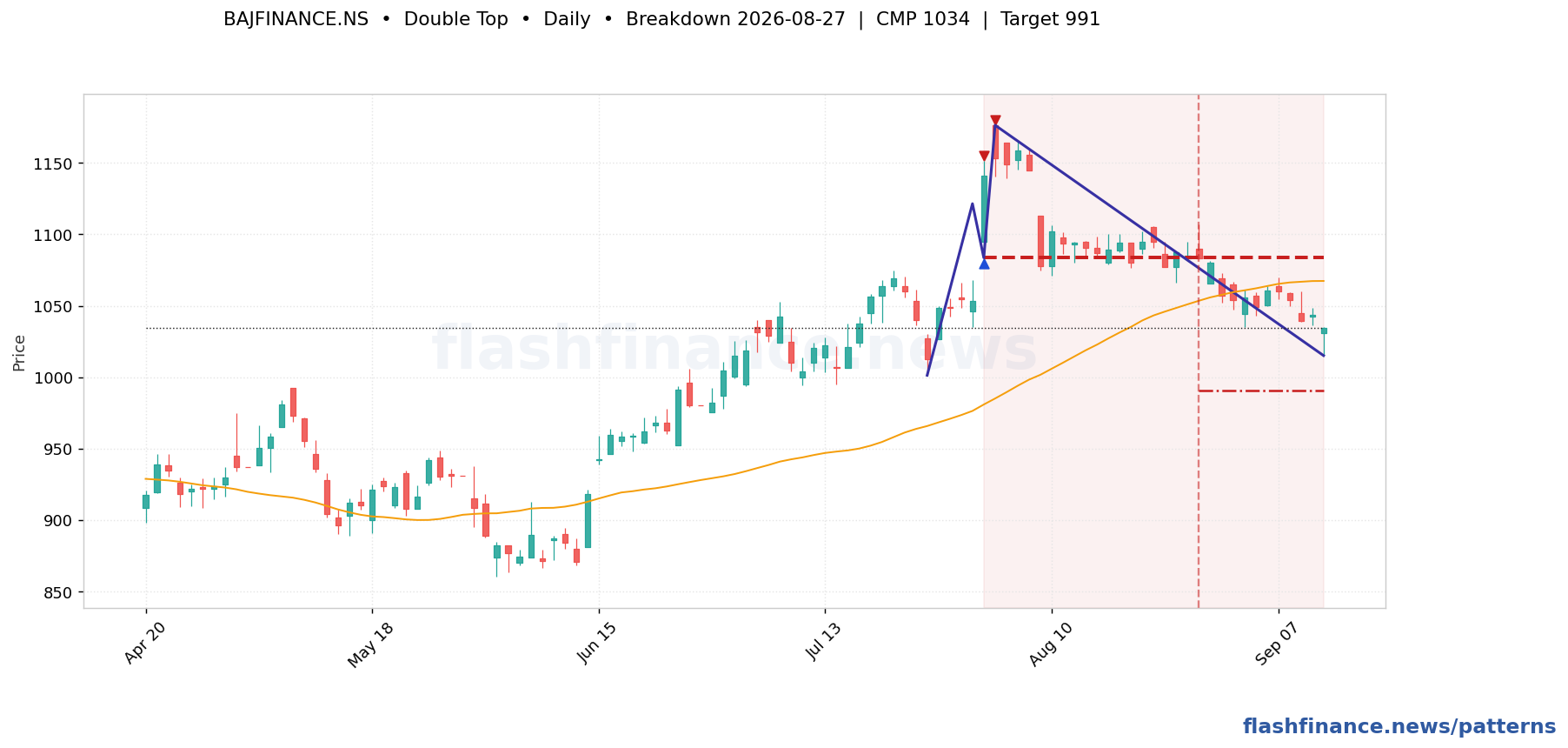 BAJFINANCE double top pattern on daily candles with boundaries, swing pivots and target marked