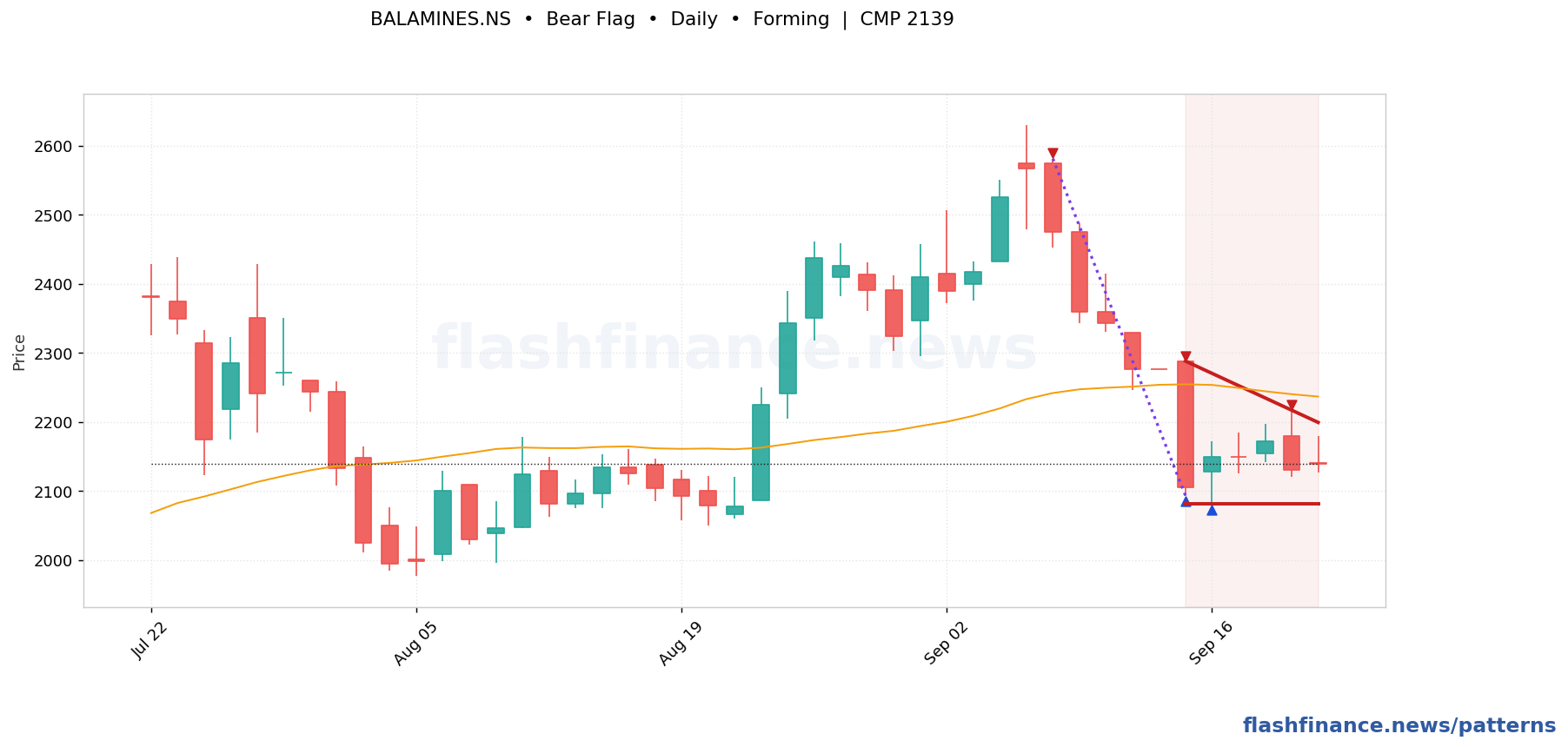 BALAMINES bear flag pattern on daily candles with boundaries, swing pivots and target marked