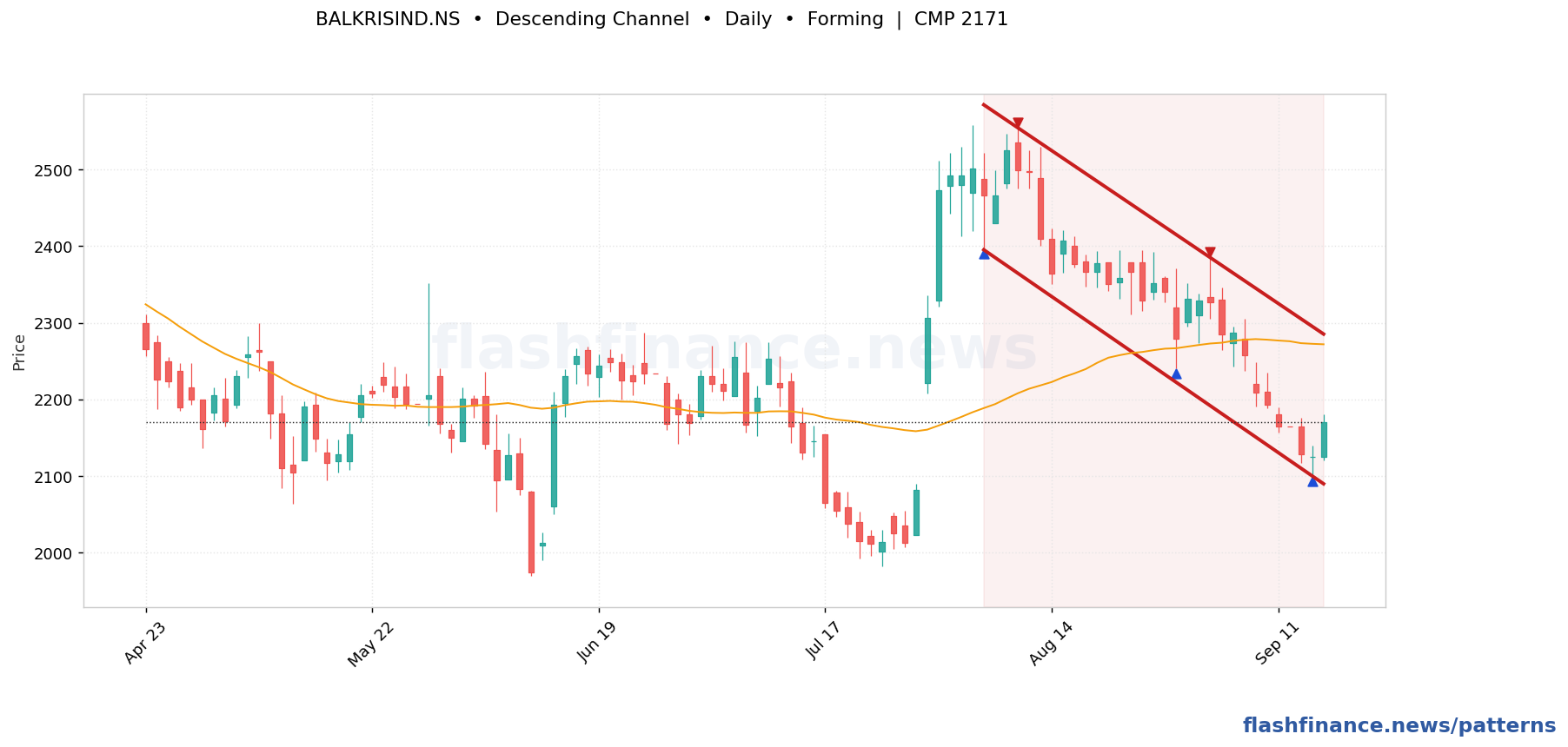 BALKRISIND descending channel pattern on daily candles with boundaries, swing pivots and target marked