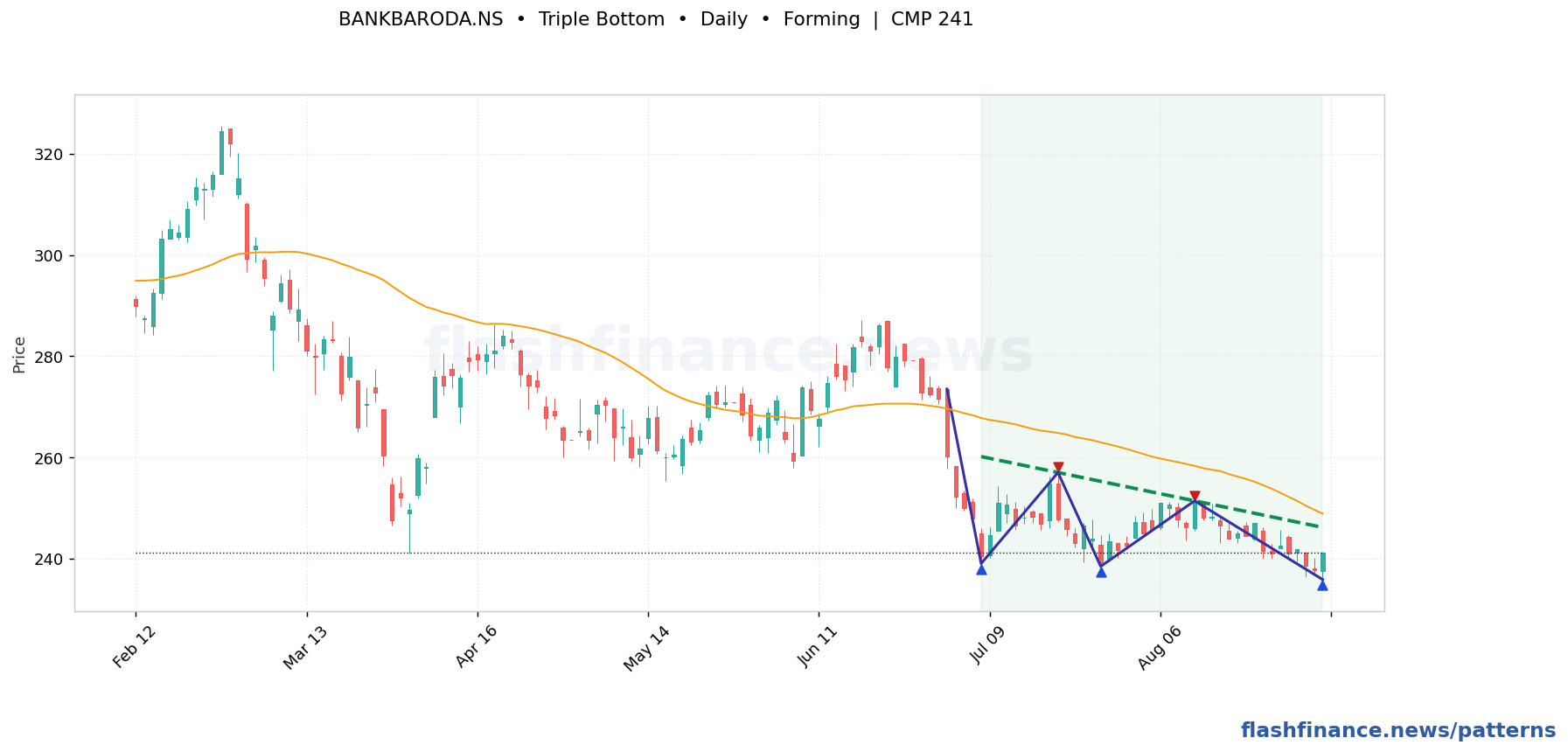 BANKBARODA triple bottom pattern on daily candles with boundaries, swing pivots and target marked