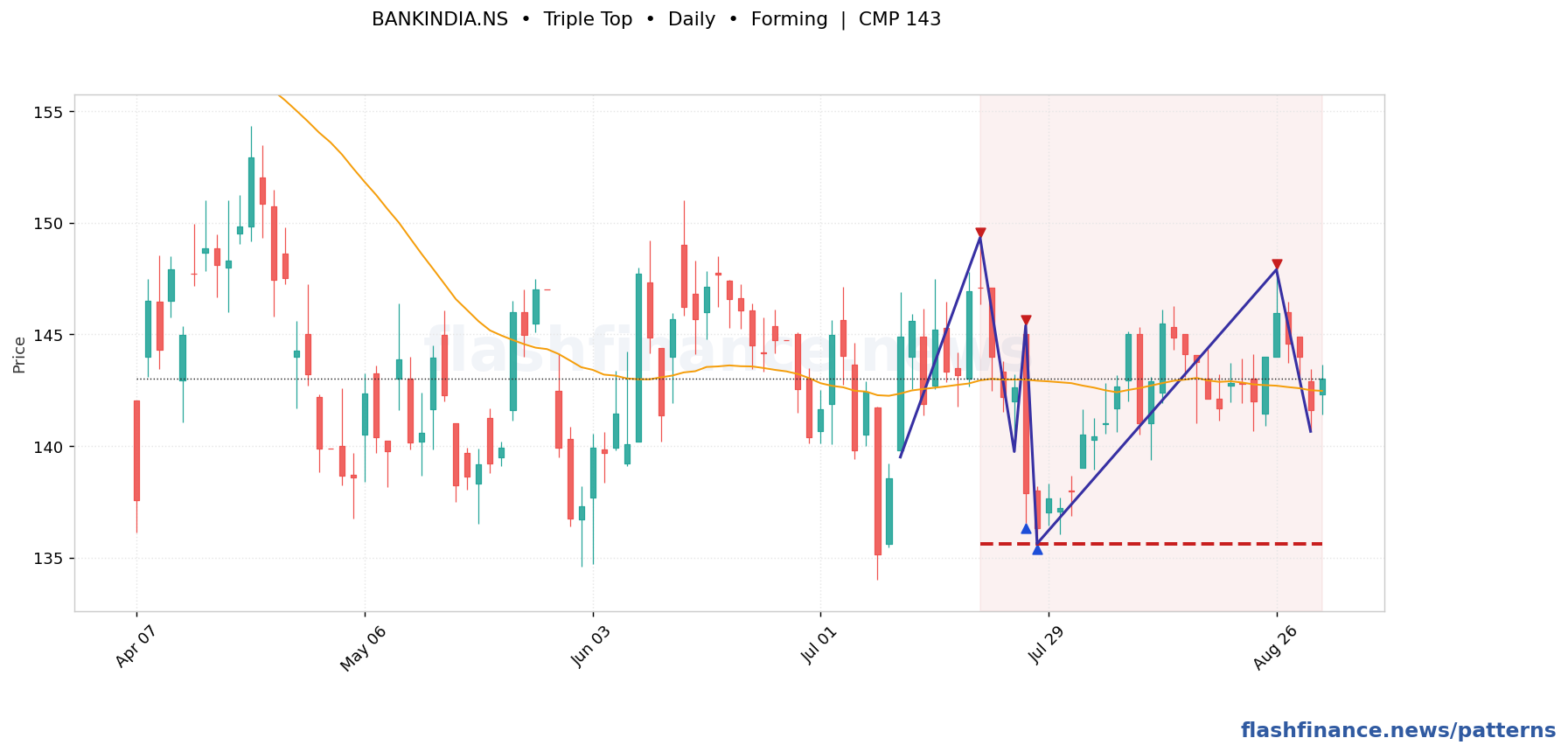 BANKINDIA triple top pattern on daily candles with boundaries, swing pivots and target marked