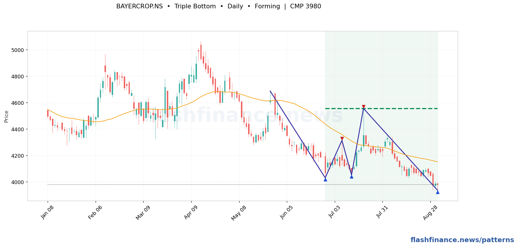 BAYERCROP triple bottom pattern on daily candles with boundaries, swing pivots and target marked