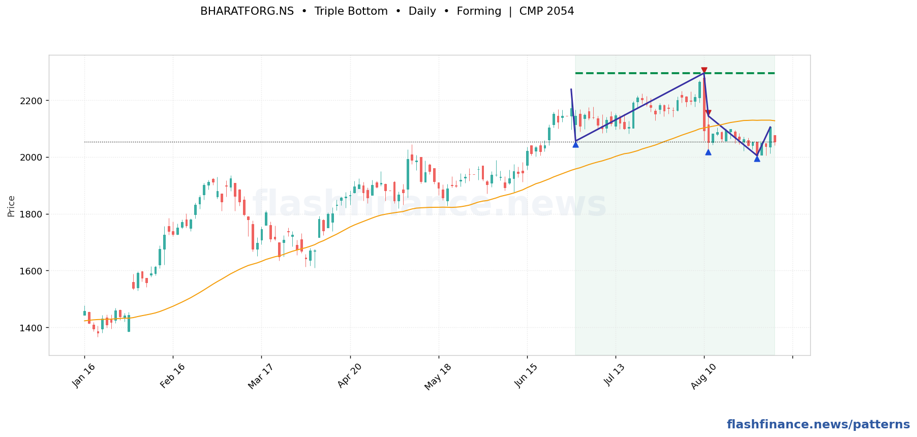 BHARATFORG triple bottom pattern on daily candles with boundaries, swing pivots and target marked