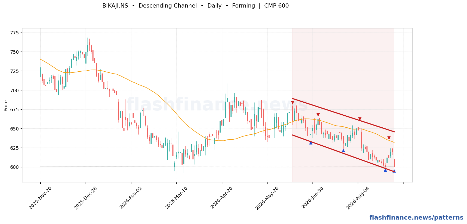 BIKAJI descending channel pattern on daily candles with boundaries, swing pivots and target marked