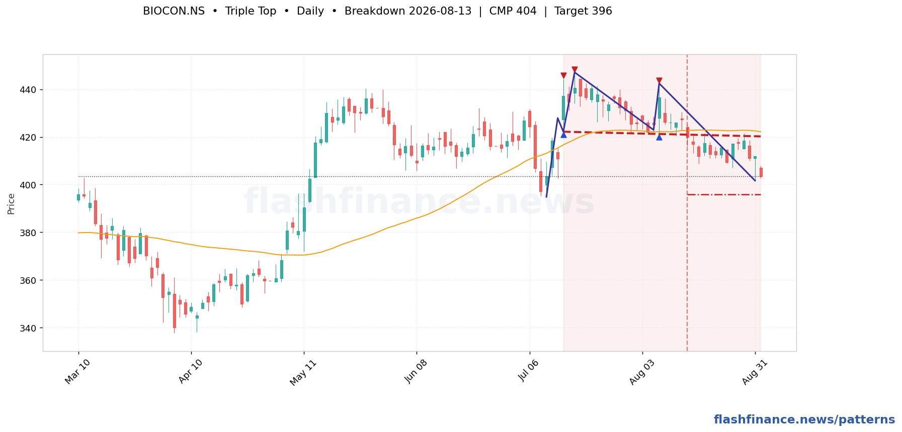 BIOCON triple top pattern on daily candles with boundaries, swing pivots and target marked