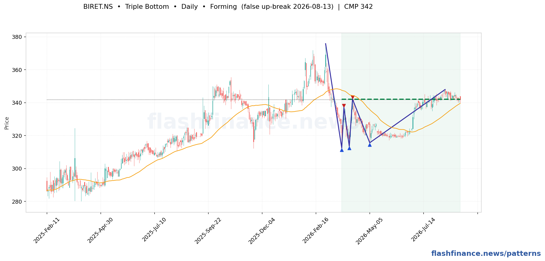 BIRET triple bottom pattern on daily candles with boundaries, swing pivots and target marked