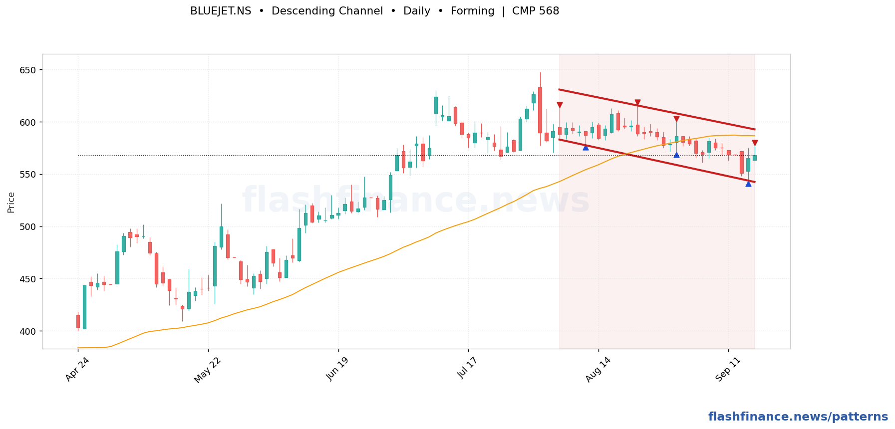 BLUEJET descending channel pattern on daily candles with boundaries, swing pivots and target marked